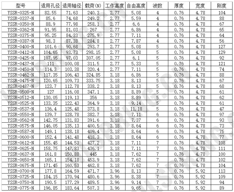 YSSR-N窄面波圈波形弹簧